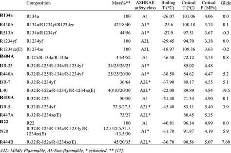 Physical properties of the investigated refrigerants | Download Table