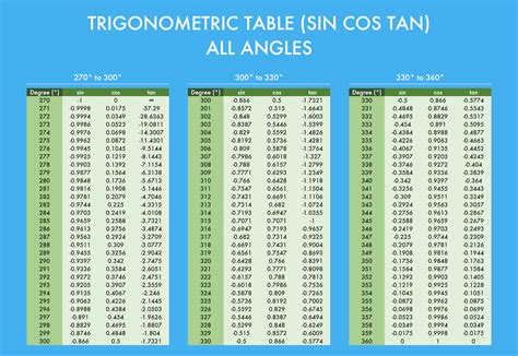 Trigonometric (Sin Cos Tan) Table 0-360 Degrees (Downloadable) and How ...