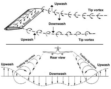 aerodynamics - Why does the vortex created by wing affects its own angle of attack? - Aviation ...