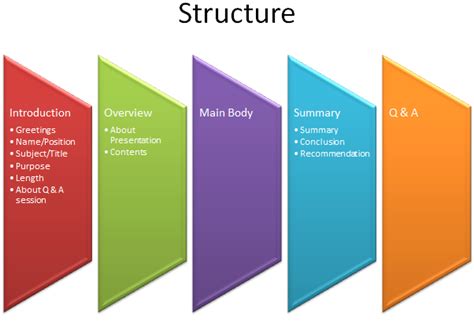 The Expert Presenter: Presentation Structure