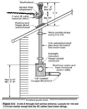 How to install service entrance? You will only know it if you know its ...