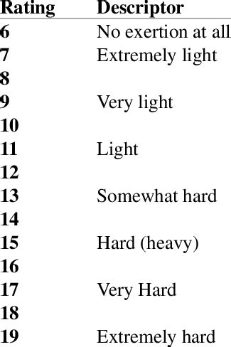 Rating of Perceived Exertion (RPE) Scale (Borg, 1962) | Download Table