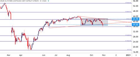 Crude Oil Forecast: WTI Crude Oil Sinks to Fresh Four-Month-Lows