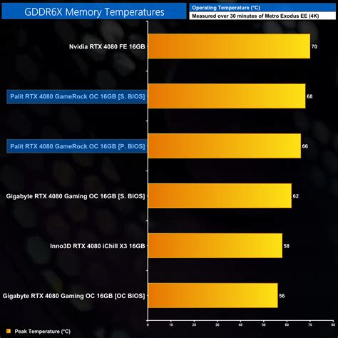 Palit RTX 4080 GameRock OC Review | KitGuru- Part 8