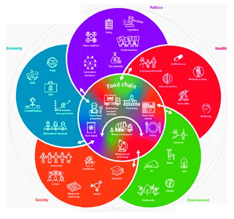 Domains within a sustainable food system framework [30]. | Download Scientific Diagram