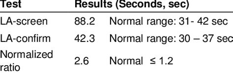 Dilute Russell Viper Venom Test | Download Table