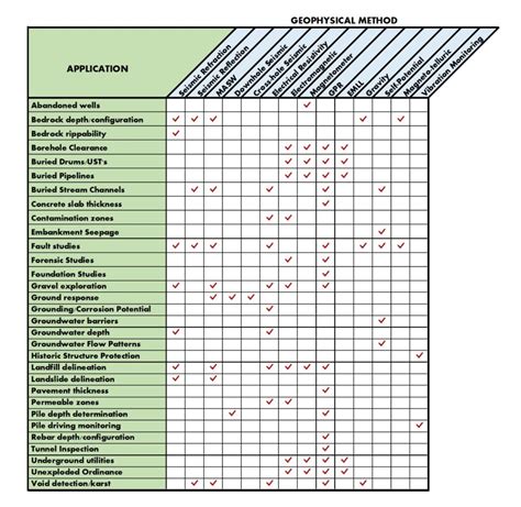 GEOPHYSICAL Investigations: Finding the right application for your site - Terracon