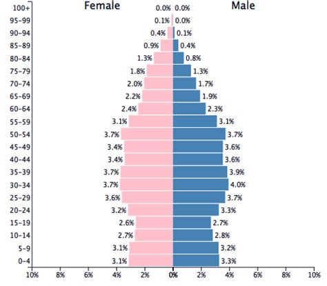 Population of Denmark 1999 - PopulationPyramid.net