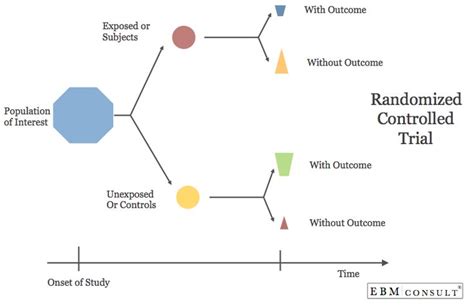 Randomized Controlled Trial (RCT): Biostatistics Review | Randomized ...