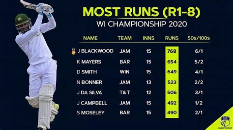 Cricket World Stats and Facts: top performers after Round 8 West Indies ...