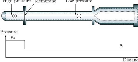 1. Initial conditions in a shock tube. | Download Scientific Diagram