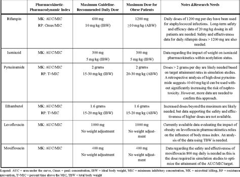 Table 1 from Evolving Larger: Dosing Anti-Tuberculosis (TB) Drugs in an ...