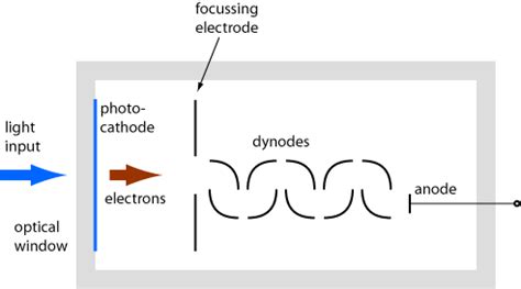 Photomultiplier Tube Construction Working Principle Video, 44% OFF