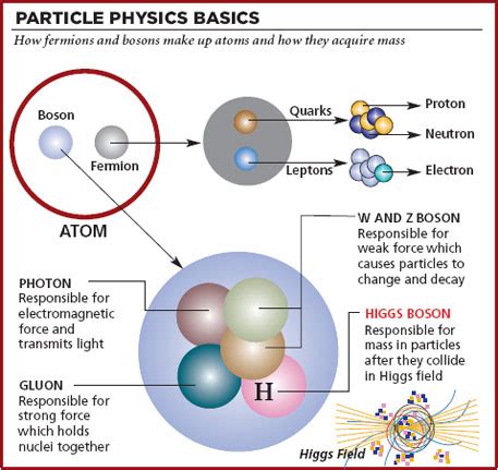 Boson Particle Diagram