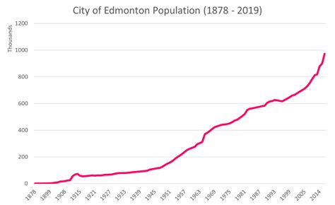 Edmonton's official population rises to 972,223 - Taproot Edmonton