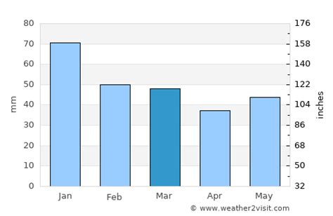 Spokane Valley Weather in March 2024 | United States Averages | Weather ...