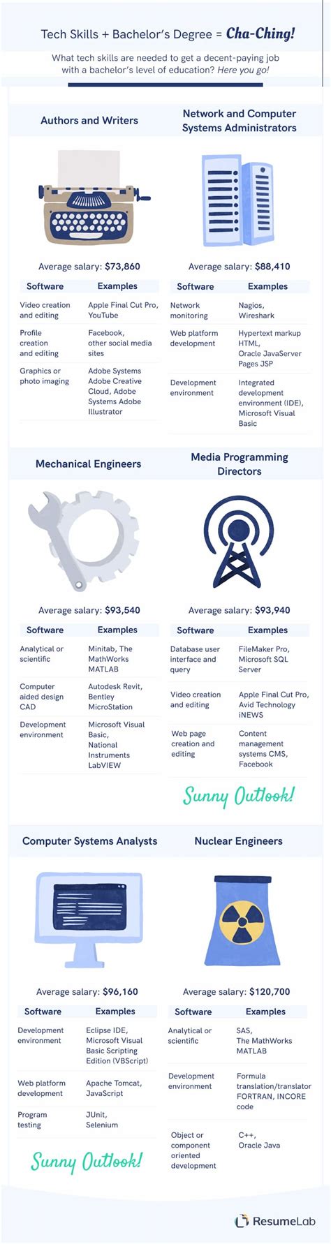 Top Tech Skills for Every Job: Analysis of 900+ Careers