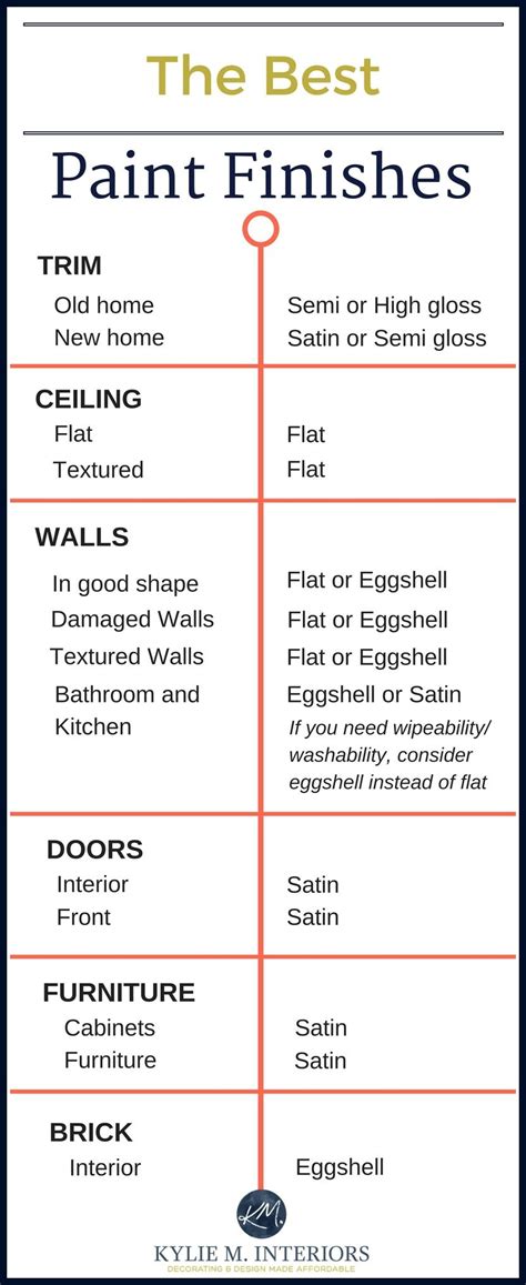 The best paint finish and sheen for drywall, trim, ceilings, walls, furniture, doors and brick ...