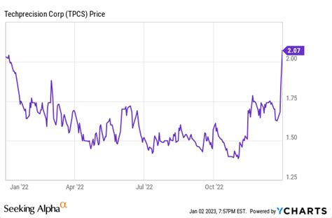 My Top Small-Cap Ideas For 2023 | Seeking Alpha