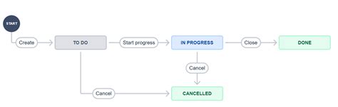 Jira Workflow Best Practices - Blog | GitProtect.io