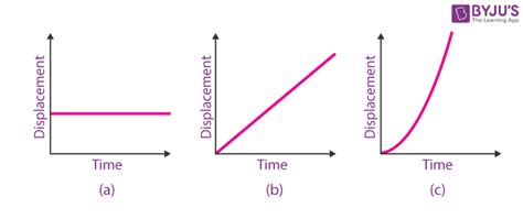 Graphs Displacement Velocity Acceleration Vs Time Gra - vrogue.co