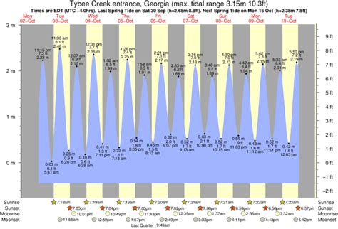 Tybee Island Tide Chart July 2024 - Kaia Saloma