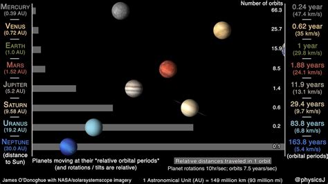 Orbital Period Of Planets