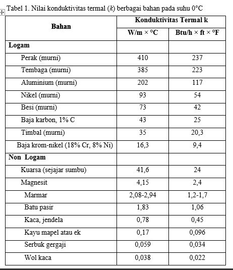 Pengertian, Contoh Perpindahan Panas Secara Konduksi, dan Rumusnya