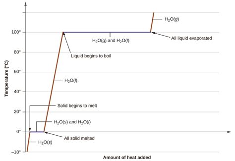 8.1: Heating Curves and Phase Changes - Chemistry LibreTexts