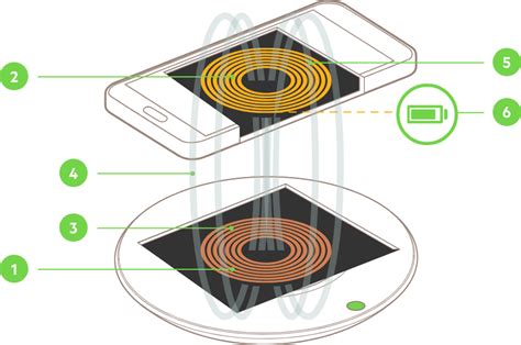 Wireless Power Charging Technologies Advantages And How It Works | vlr ...