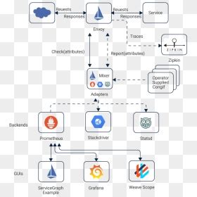 Istio Service Mesh Architecture, HD Png Download - vhv