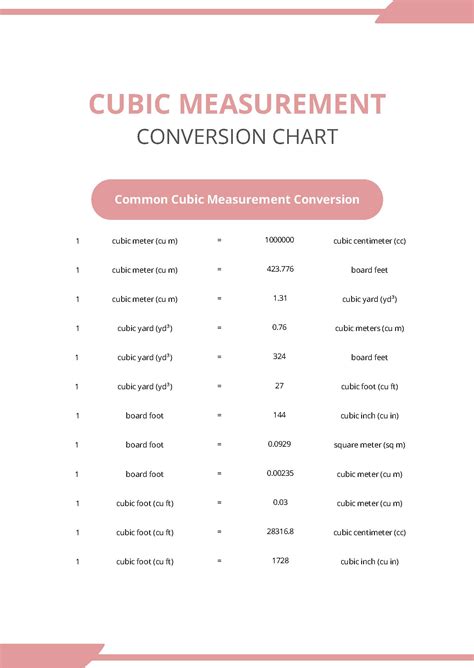 Cubed Conversion Chart