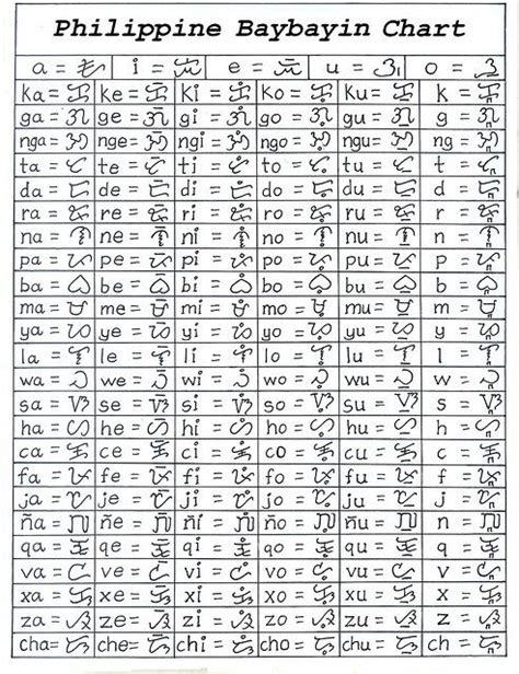 philippine baybayin chart _2006-7-2009 version | Filipino tattoos, Filipino words, Baybayin