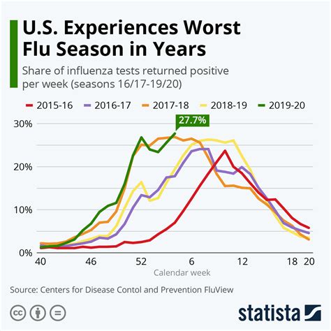 Chart: U.S. Experiences Worst Flu Season in Years | Statista