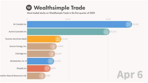 The most-traded stocks this year on Trade : r/Wealthsimple_Trade