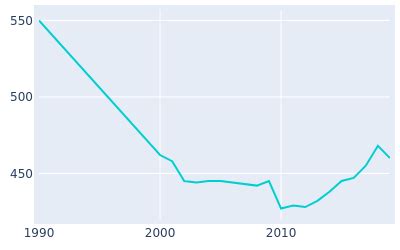 Leeds, North Dakota Population History | 1990 - 2019