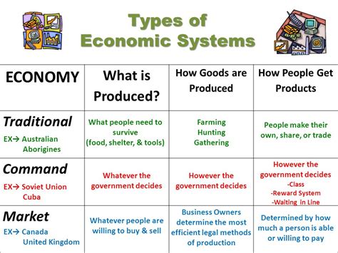 Four Types Of Economic Systems Worksheet Pdf