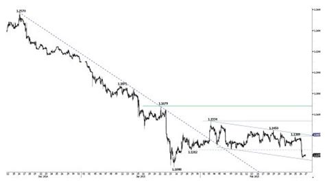 Euro to Dollar: Parity Forecast by Swissquote