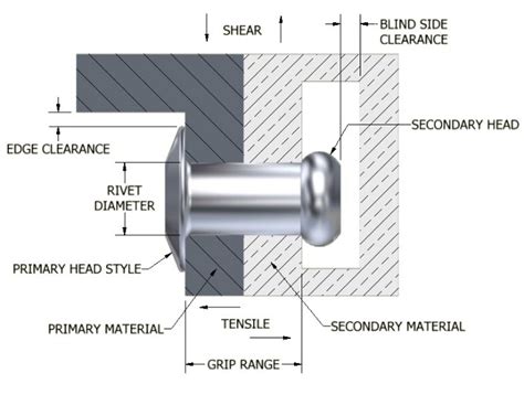 The Austin Hardware® Guide to Blind Rivets, Part One