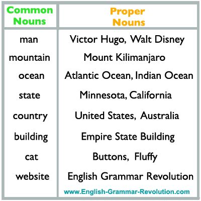 Common Nouns and Proper Nouns