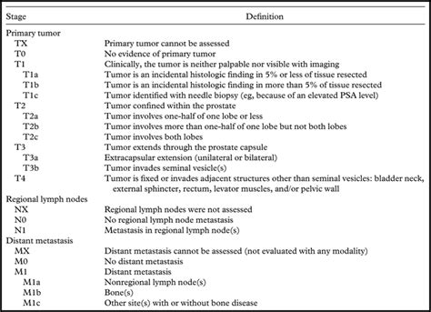 Prostate Cancer Staging Tnm - CancerWalls