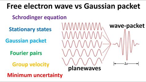 Free quantum electron wave versus Gaussian packet - YouTube