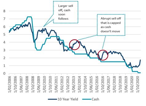 12 charts to help you make sense of the bond market - Chris Rands ...