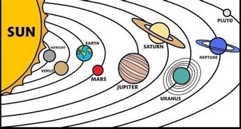 how to draw a picture of solar system - Brainly.in