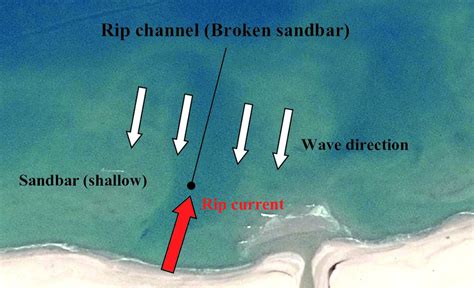 Schematic description of rip current formation on-shores | Download Scientific Diagram