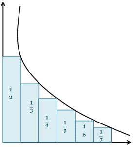 Harmonic series - Properties, Formula, and Divergence