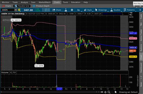 thinkorswim chart tutorial. thinkorswim desktop app it’s a popular ...