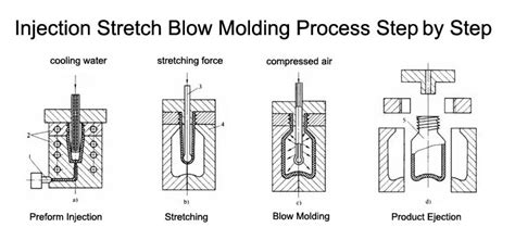 Plastic Injection Stretch Blow Moulding Process - Alleycho ...