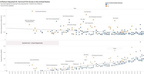 Highest-grossing films, inflation adjusted versus unadjusted : r/movies