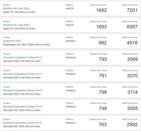 Qualcomm's Apple M1 competitor for Windows 10 shows up in benchmark